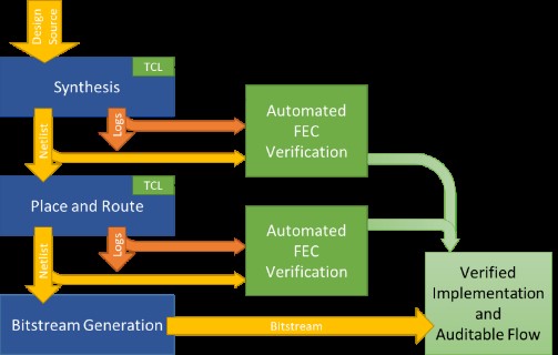 Automated Formal