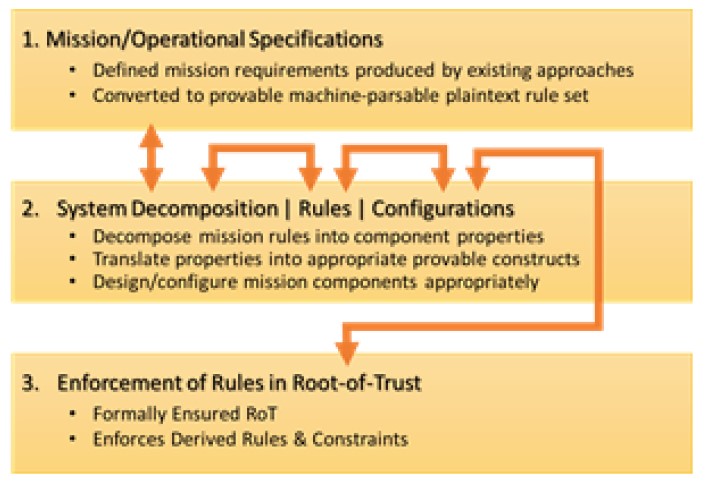 Formal Enforcement Mission Assurance