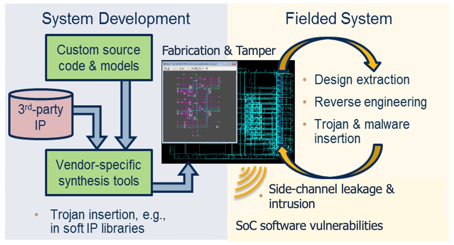 Establish Trust--Microelectronics