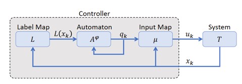 Memory-Loss Resilient