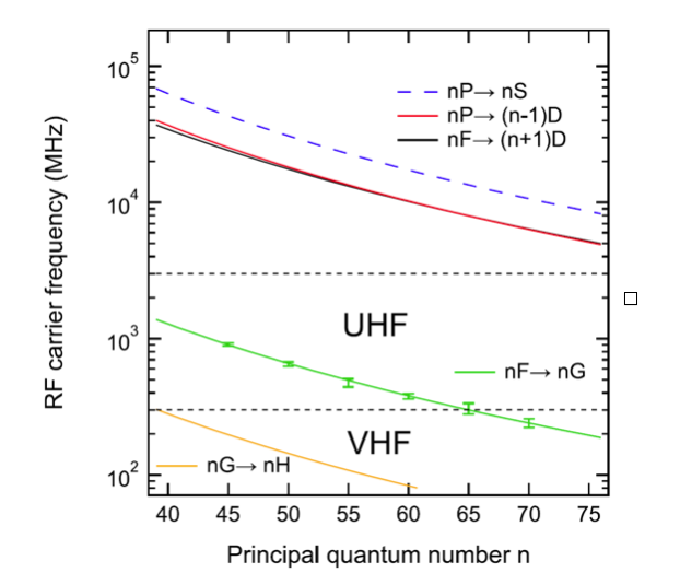 very high and ultra high frequency electric field