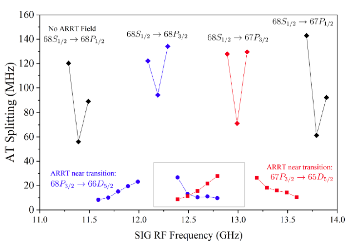 Continuous radio-frequency electric-field detection through adjacent Rydberg resonance tuning