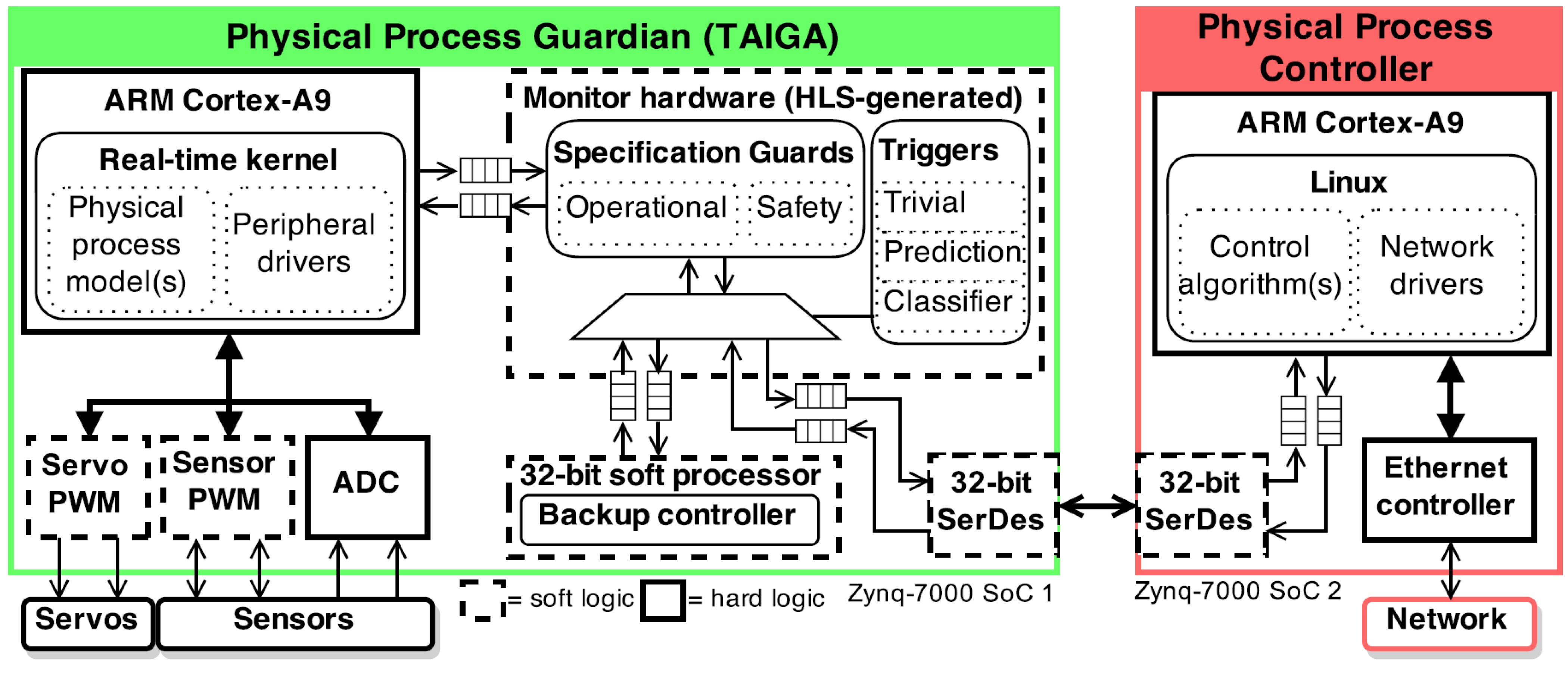 Trustworthy Autonomic Interface