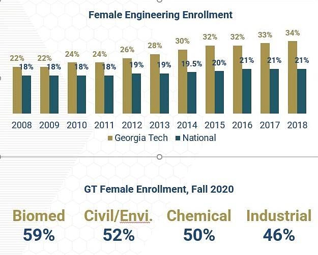 Enrollment of women in engineering