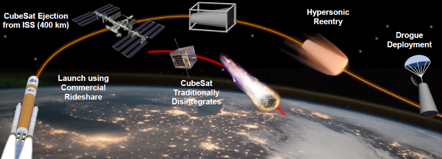 Research cycle for a proposed hypersonic testbed