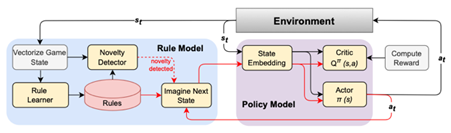 Neuro-symbolic word models for adapting to open world novelty