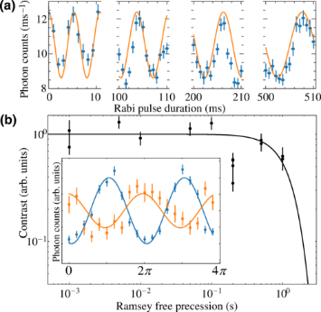 second scale spin coherence in a Compact Penning Trap graphic